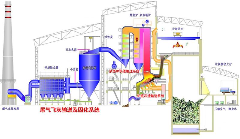 城市生活垃圾焚燒發電灰渣輸送系統